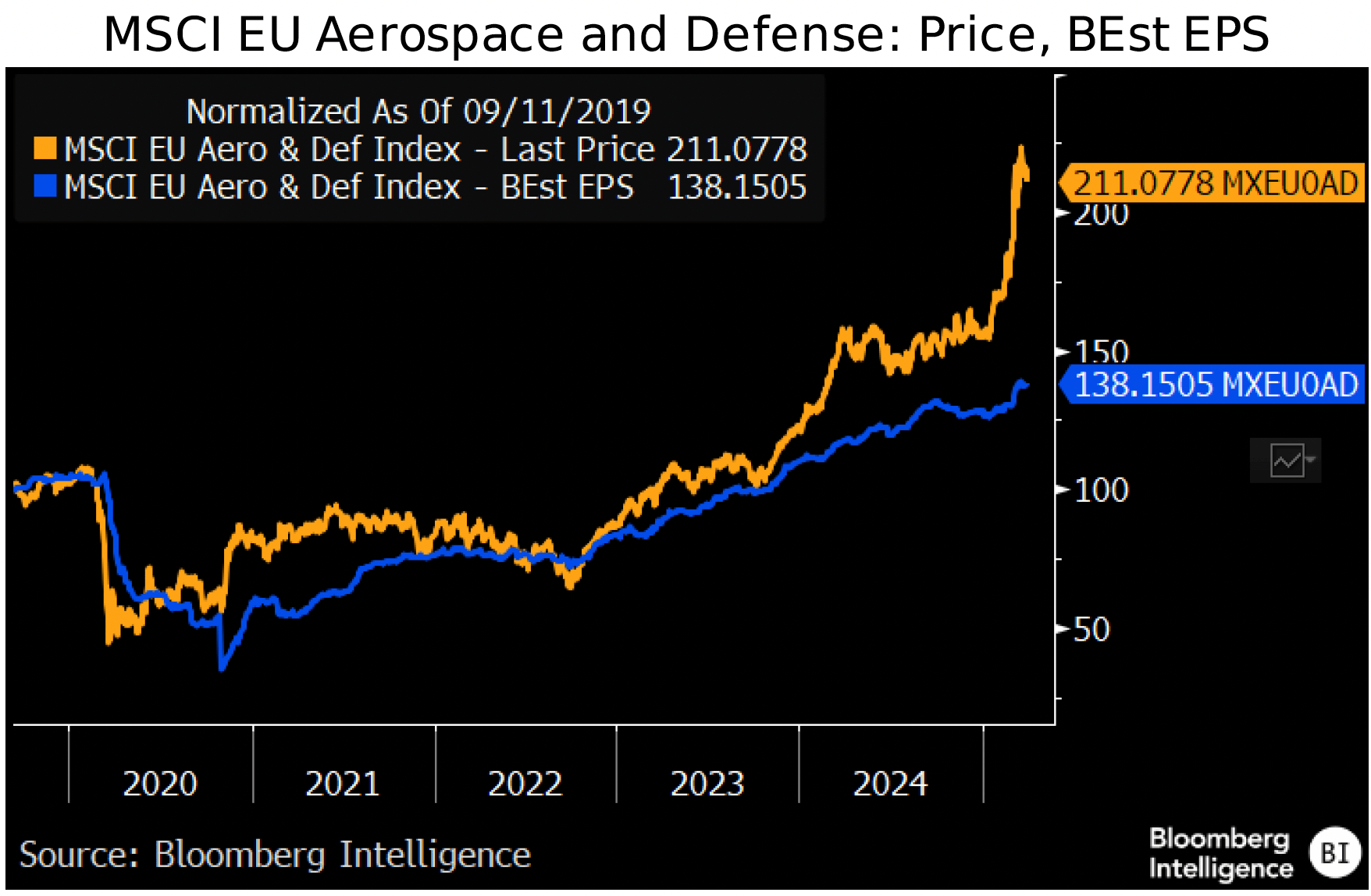 figure-3-MSCI-EU-Aerospace-and-Defense-Price-BEst-EPS-Europe-Industrials-Midyear-Outlook figure 3 - MSCI EU Aerospace and Defense- Price, BEst EPS - Europe Industrials Midyear Outlook