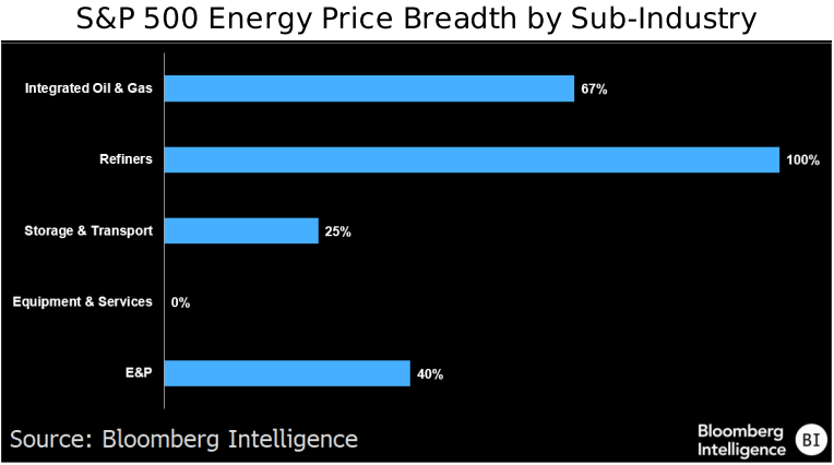 figure-3-SP-500-Energy-Price-Breadth-by-Sub-Industry S&P 500 Energy Price Breadth by Sub-Industry