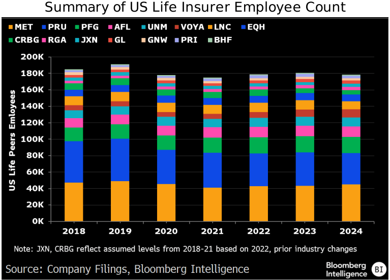 figure-3-Summary-of-US-Life-Insurer-Employee-Count figure 3 - Summary of US Life Insurer Employee Count