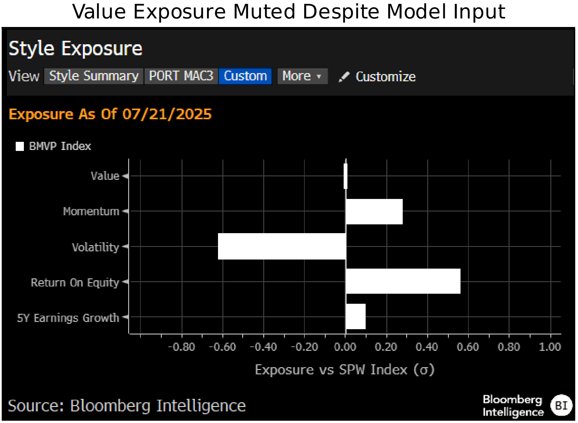 figure 3 - Value Exposure Muted Despite Model Input
