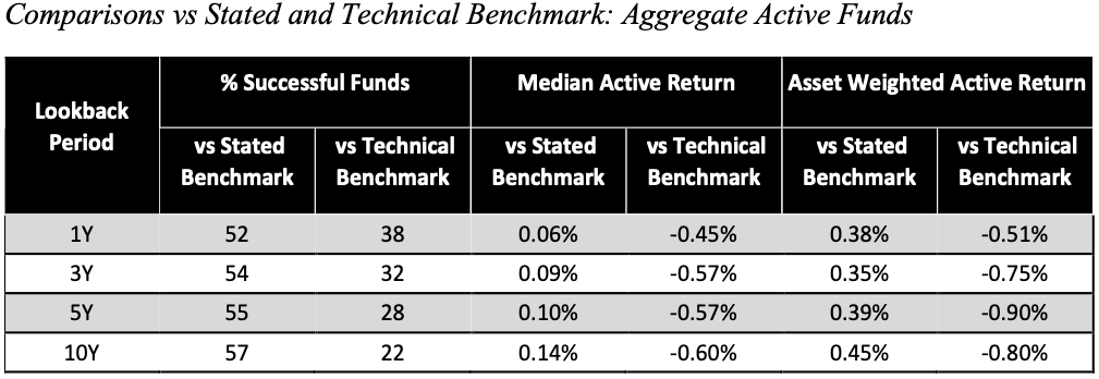 figure-4-Comparisons-vs-Stated-and-Technical-Benchmark-Aggregate-Active-Funds figure 4 - Comparisons vs Stated and Technical Benchmark - Aggregate Active Funds