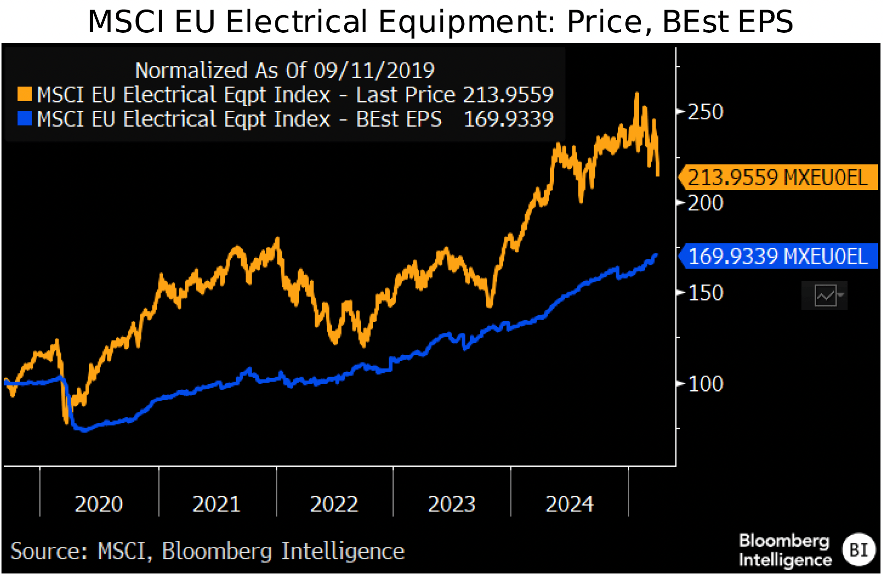 figure-4-MSCI-EU-Electrical-Equipment-Price-BEst-EPS-Europe-Industrials-Midyear-Outlook figure 4 - MSCI EU Electrical Equipment- Price- BEst EPS - Europe Industrials Midyear Outlook
