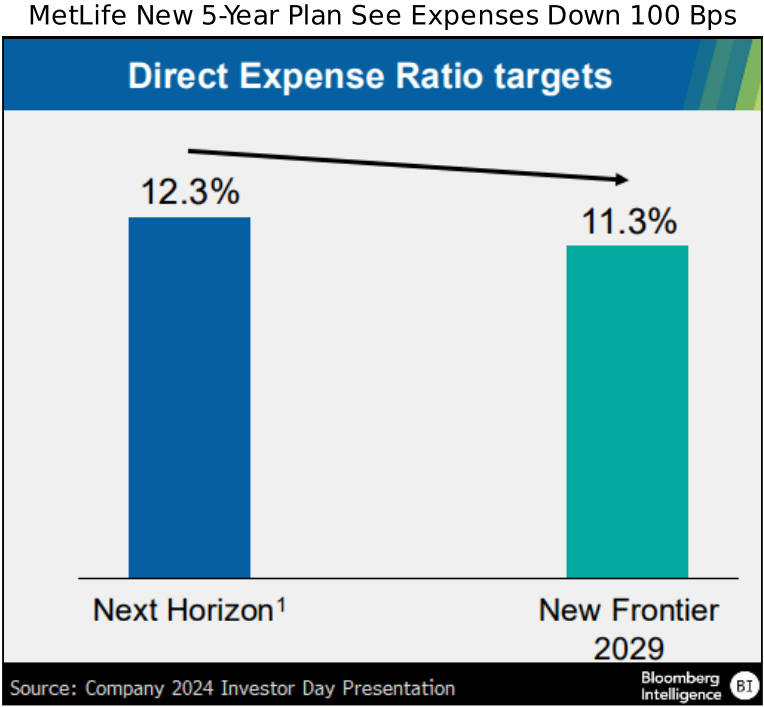 figure-4-MetLife-New-5-Year-Plan-See-Expenses-Down-100-Bps figure 4 - MetLife New 5-Year Plan See Expenses Down 100 Bps