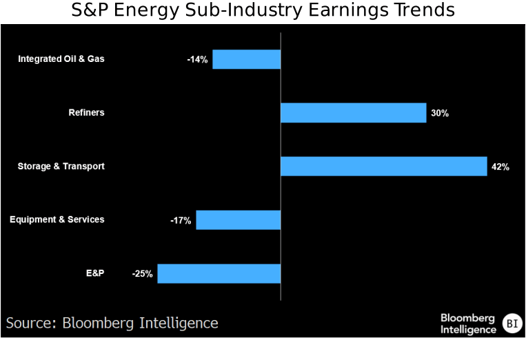 S&P Energy Sub-Industry Earnings Trends