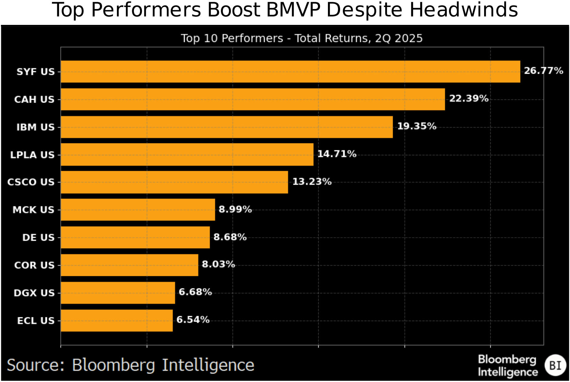 figure-4-Top-Performers-Boost-BMVP-Despite-Headwinds figure 4 - Top Performers Boost BMVP Despite Headwinds