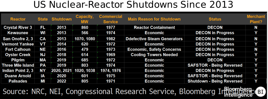 figure 4 - US Nuclear-Reactor Shutdowns Since 2013