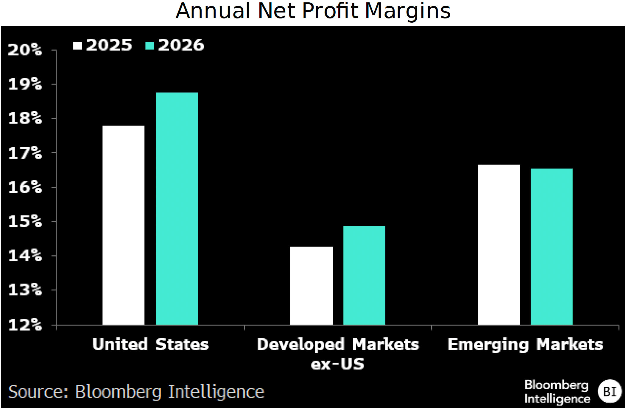 figure 5 - Annual Net Profit Margins