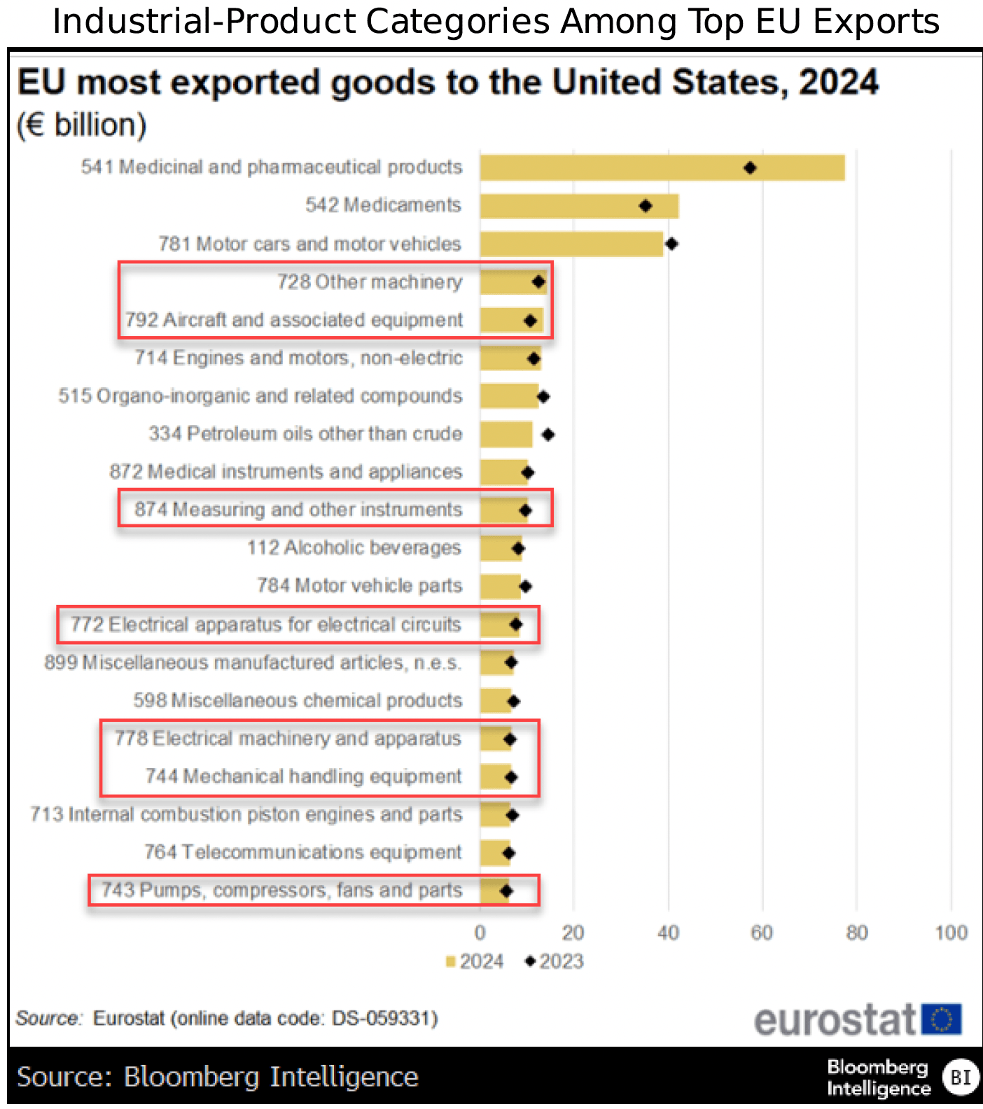 figure-5-Industrial-Product-Categories-Among-Top-EU-Exports-Europe-Industrials-Midyear-Outlook figure 5 - Industrial-Product Categories Among Top EU Exports - Europe Industrials Midyear Outlook