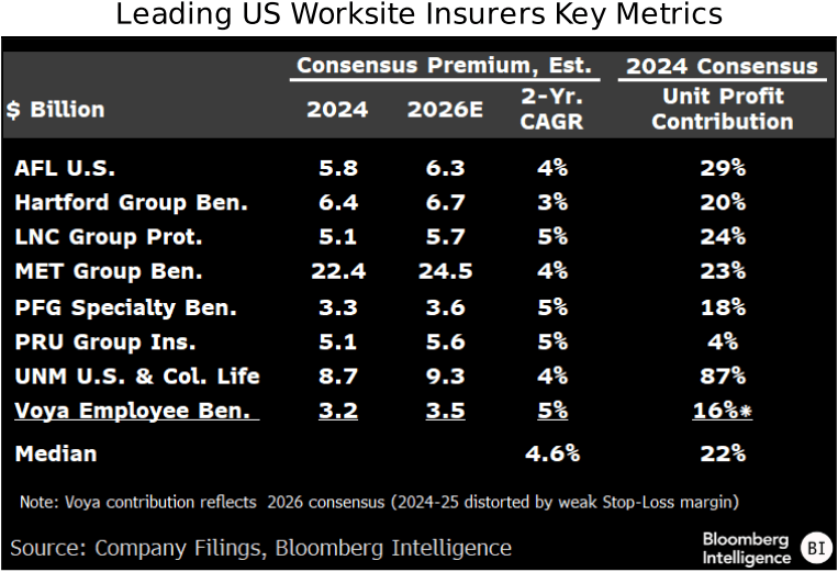 figure 5 - Leading US Worksite Insurers Key Metrics