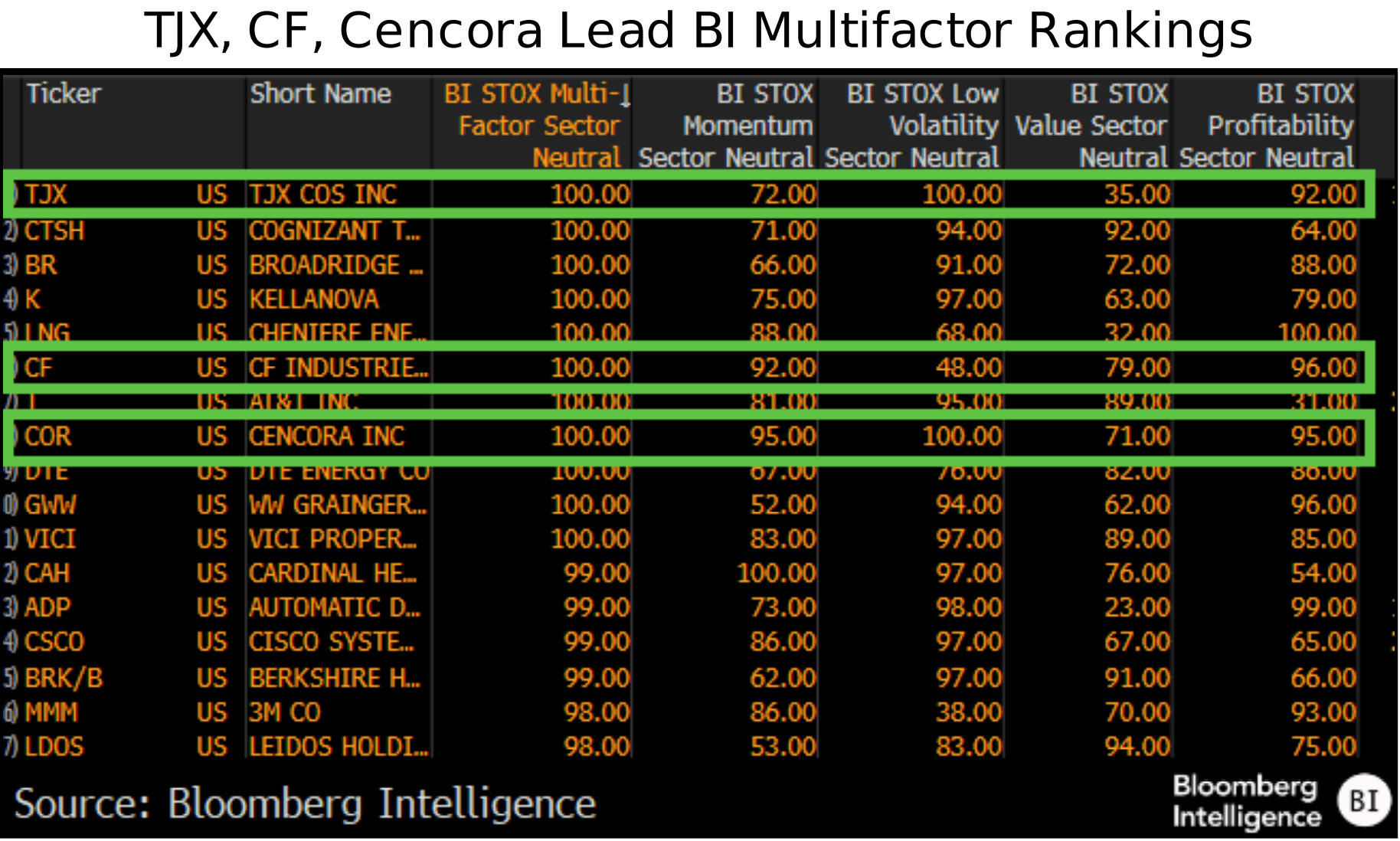 figure-5-TJX-CF-Cencora-Lead-BI-Multifactor-Rankings figure 5 - TJX-CF-Cencora Lead BI Multifactor Rankings
