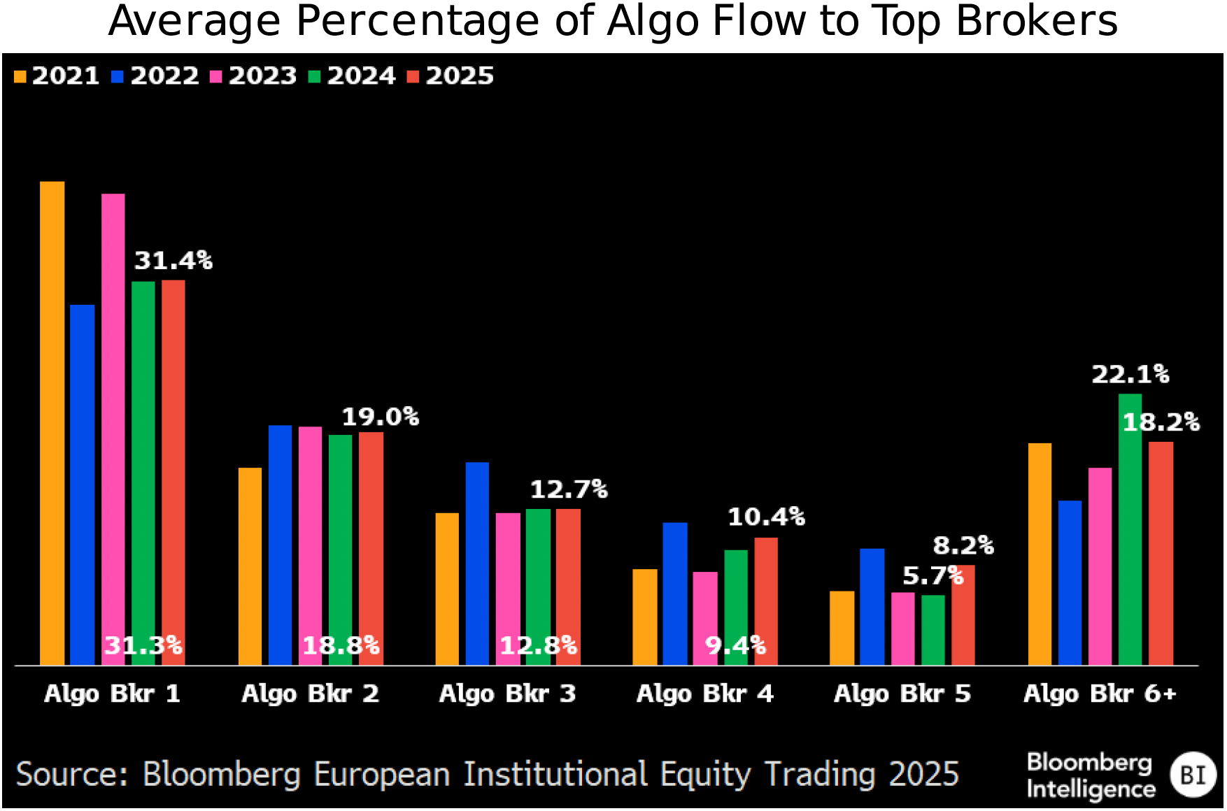 figure-6-Average-Percentage-of-Algo-Flow-to-Top-Brokers figure 6 - Average Percentage of Algo Flow to Top Brokers