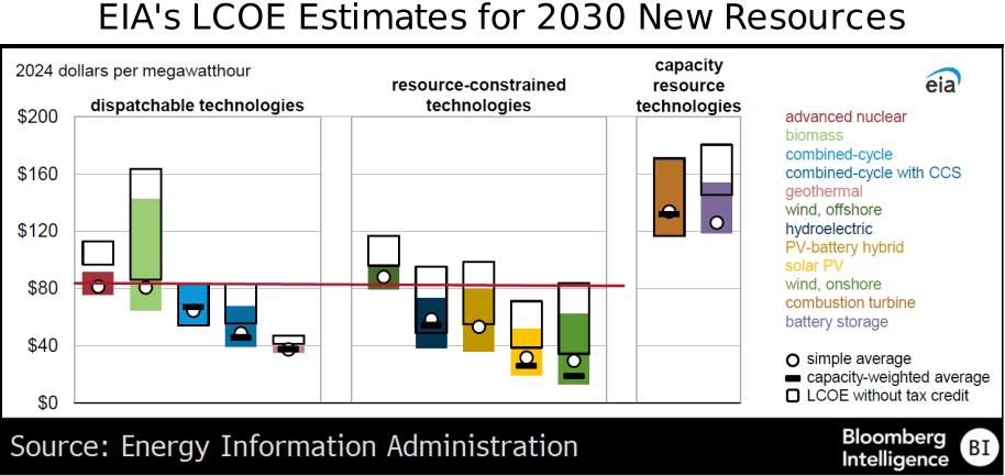 figure-6-EIAs-LCOE-Estimates-for-2030-New-Resources figure 6 - EIAs LCOE Estimates for 2030 New Resources