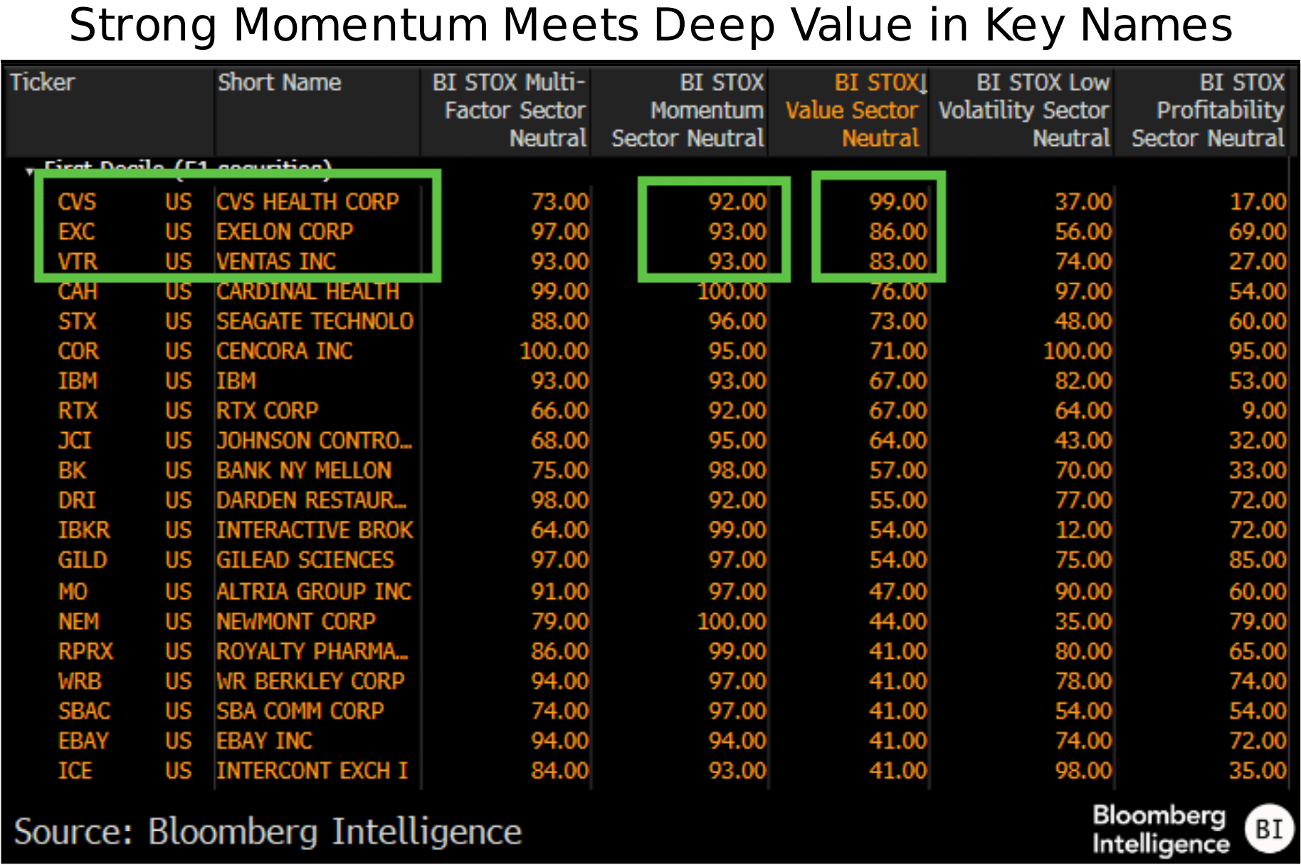 figure-6-Strong-Momentum-Meets-Deep-Value-in-Key-Names figure 6 - Strong Momentum Meets Deep Value in Key Names
