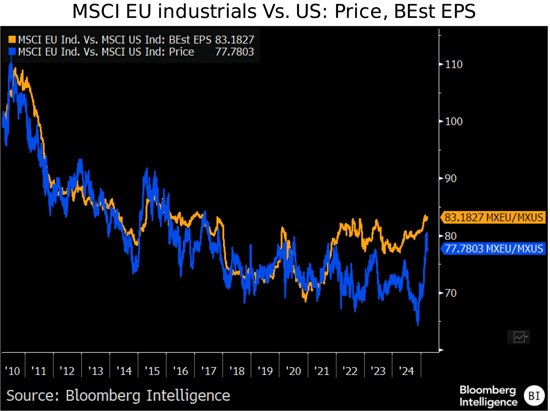 figure-7-MSCI-EU-industrials-Vs-US-Price-BEst-EPS-Europe-Industrials-Midyear-Outlook figure 7 - MSCI EU industrials Vs US- Price- BEst EPS - Europe Industrials Midyear Outlook