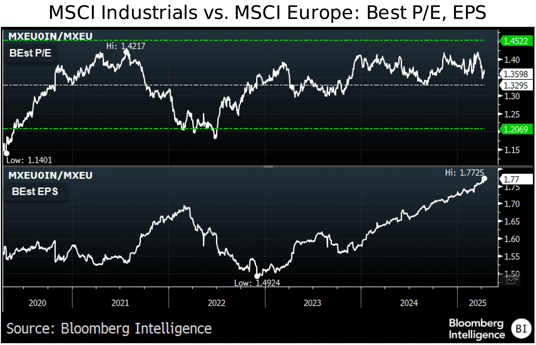 figure-8-MSCI-Industrials-vs-MSCI-Europe-Best-PE-EPS-Europe-Industrials-Midyear-Outlook figure 8 - MSCI Industrials vs MSCI Europe- Best PE- EPS - Europe Industrials Midyear Outlook