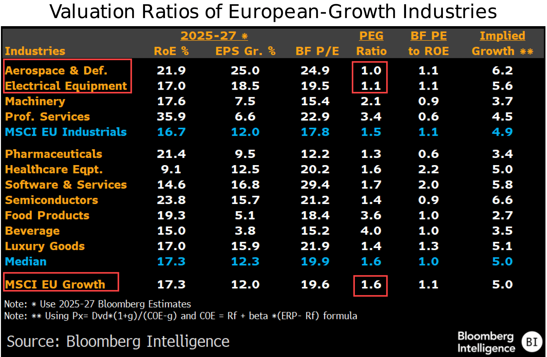 figure-9-Valuation-Ratios-of-European-Growth-Industries-Europe-Industrials-Midyear-Outlook figure 9 - Valuation Ratios of European-Growth Industries - Europe Industrials Midyear Outlook