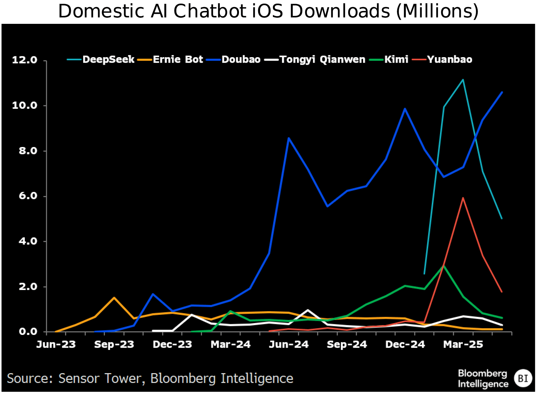 figure5-Domestic-AI-Chatbot-iOS-Downloads-Millions Domestic AI Chatbot iOS Downloads (Millions)