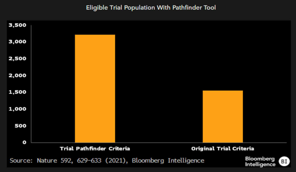 Eligible Trial Population With Pathfinder Tool