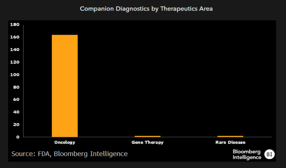 Companion Diagnostics by Therapeutics Area