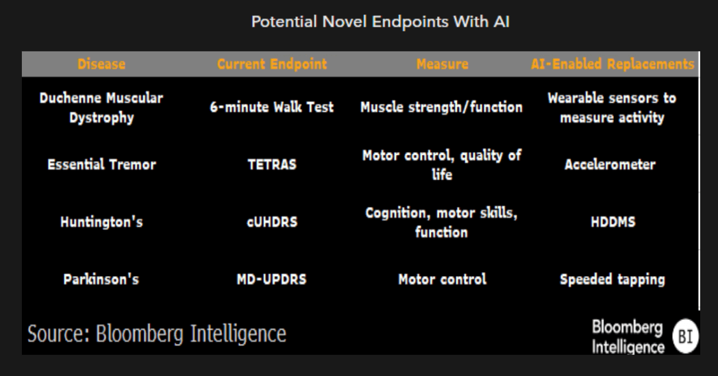 Potential Novel Endpoints With AI