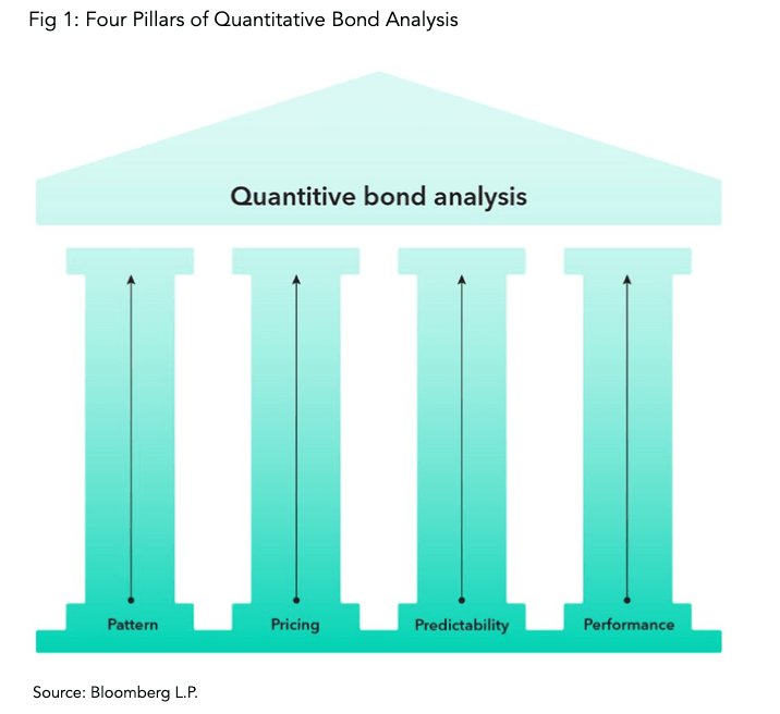 Four Pillars of Quantitative Bond Analysis
