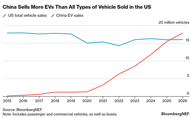 China Sells More EVs Than All Types of Vehicle Sold in the US