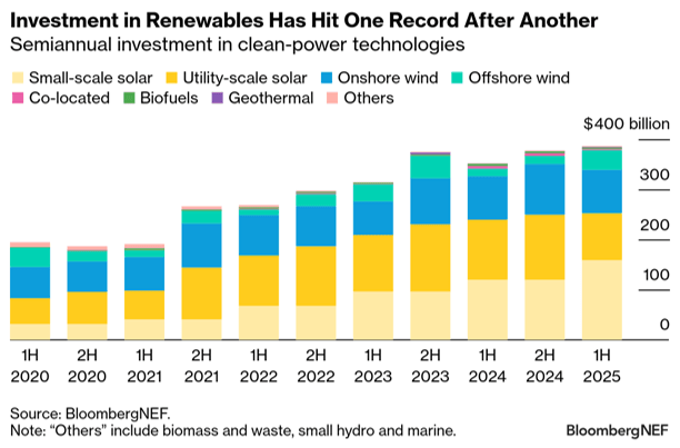 Investment in Renewables Has Hit One Record After Another