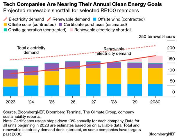 Tech Companies Are Nearing Their Annual Clean Energy Goals