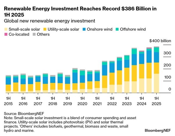 BloombergNEF_2HREIT_Renewable-Energy-Investment-Reaches-Record-386B-in-1H20251