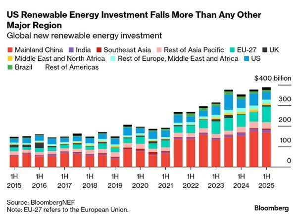BloombergNEF_2HREIT_US-Renewable-Energy-Investment-Falls-More-Than-Any-Other-Major-Region