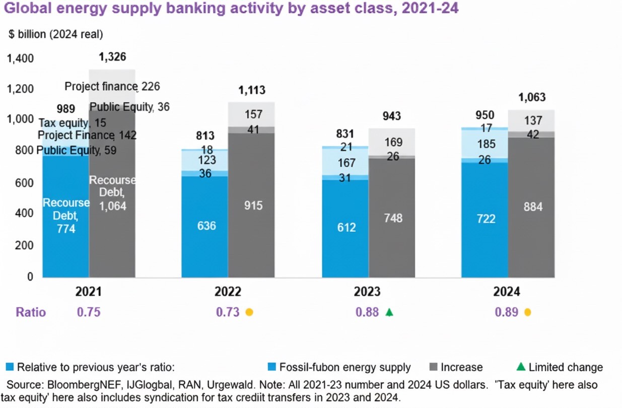 Figure-1-Bank-Financing-Shows-Little-Progress-on-Climate-Goals Figure 1 - Bank Financing Shows Little Progress on Climate Goals