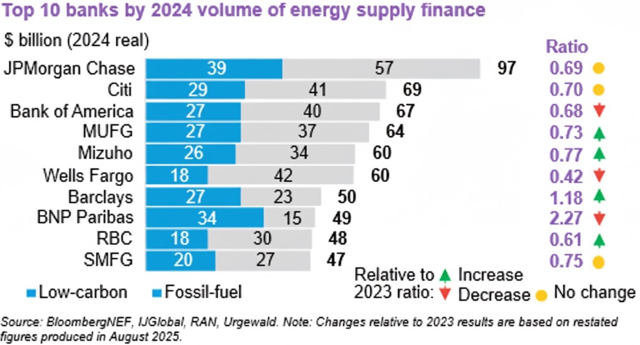 Figure-2-Bank-Financing-Shows-Little-Progress-on-Climate-Goals Figure 2 - Bank Financing Shows Little Progress on Climate Goals