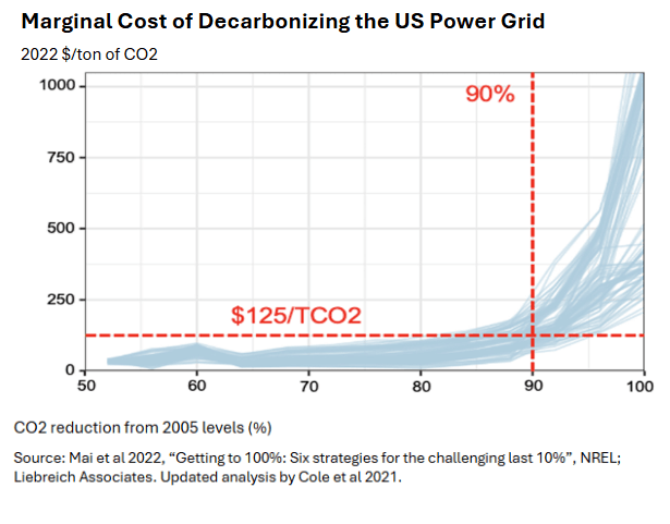 Marginal Cost of Decarbonizing the US Power Grid