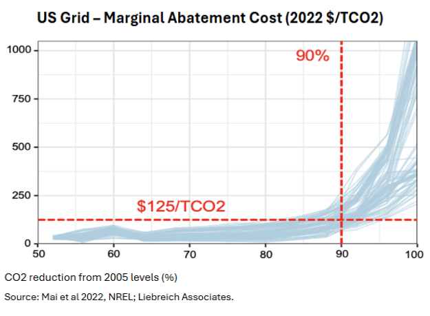 US Grid – Marginal Abatement Cost (2022 $/TCO2)