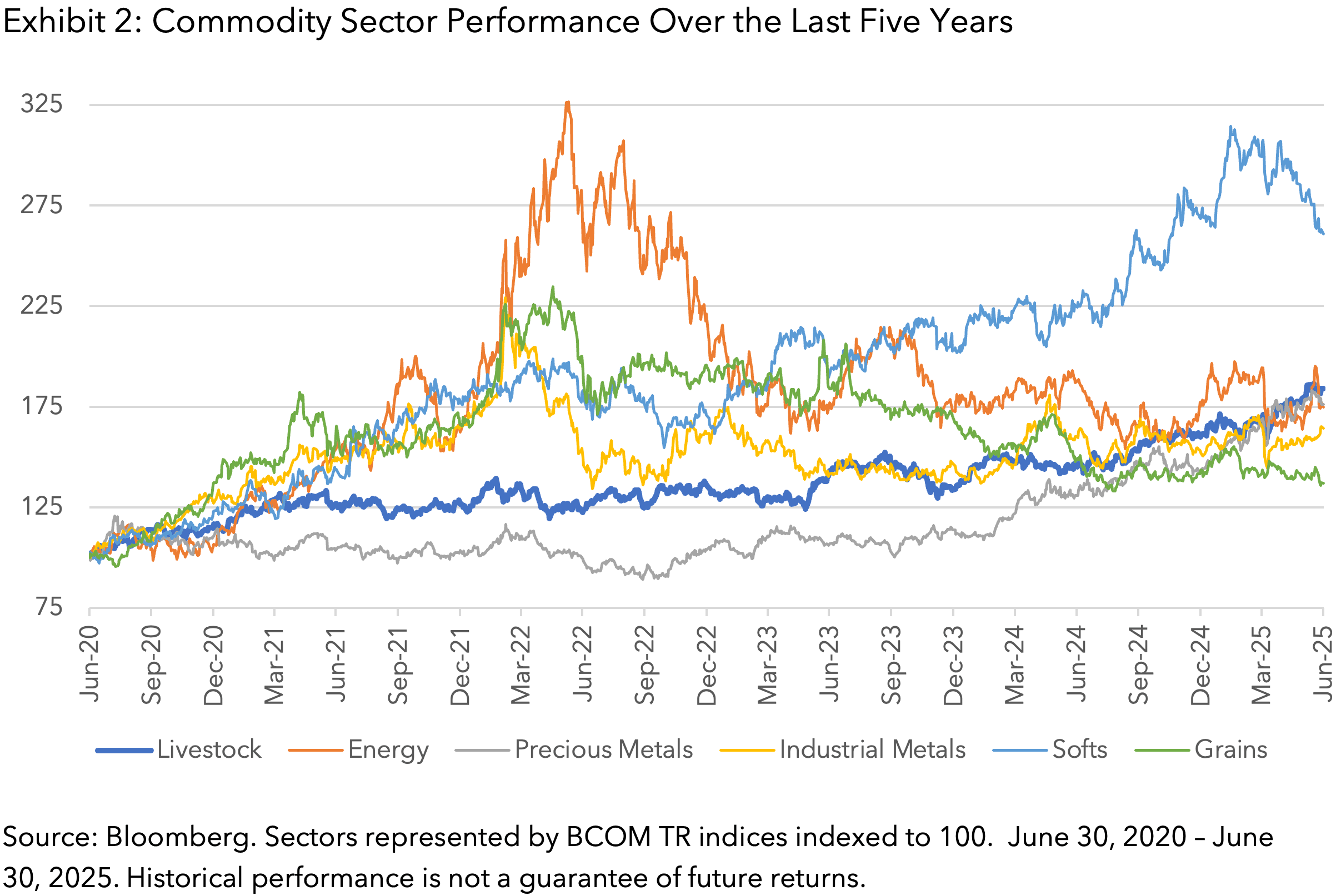 Fundamentals in focus for commodities in Q2 2025 | Insights | Bloomberg ...