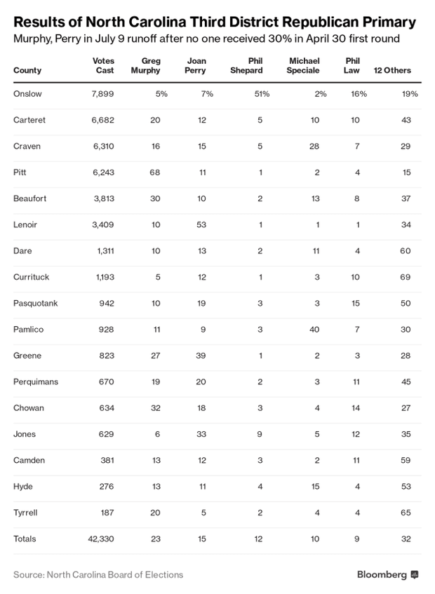 North Carolina Republican Runoff How To Watch Tonight’s Returns