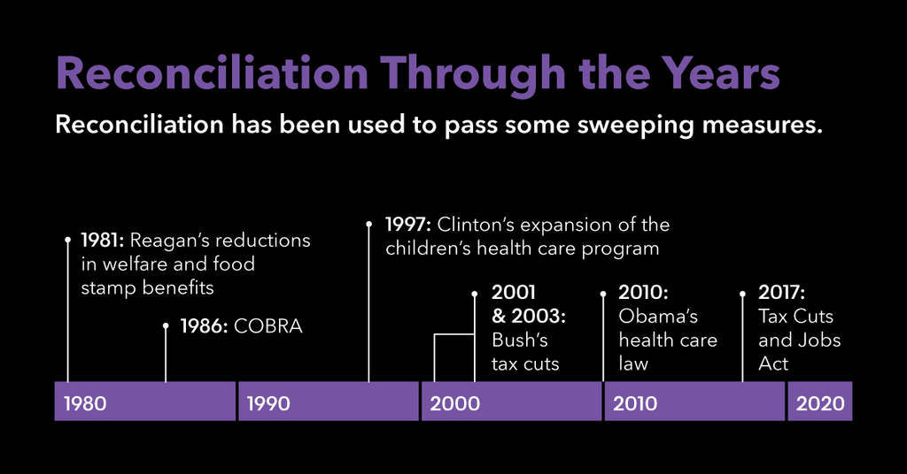 budget-reconciliation-through-the-years