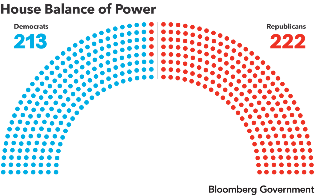 Congressional Balance of Power Republican Majority the House