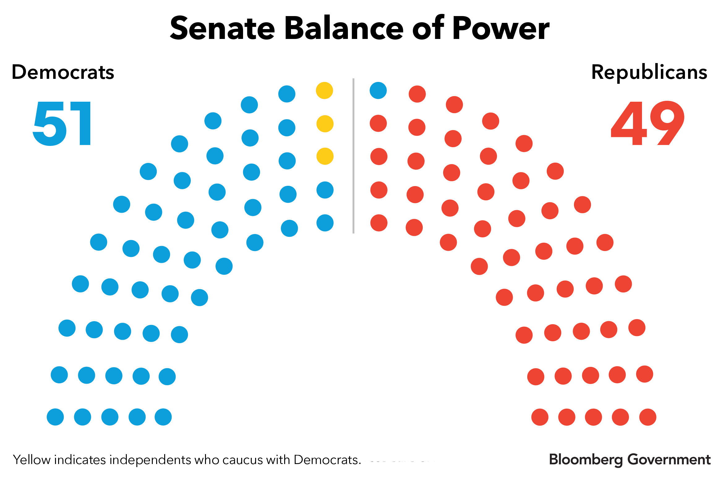 Balance of Power in the Senate Bloomberg Government