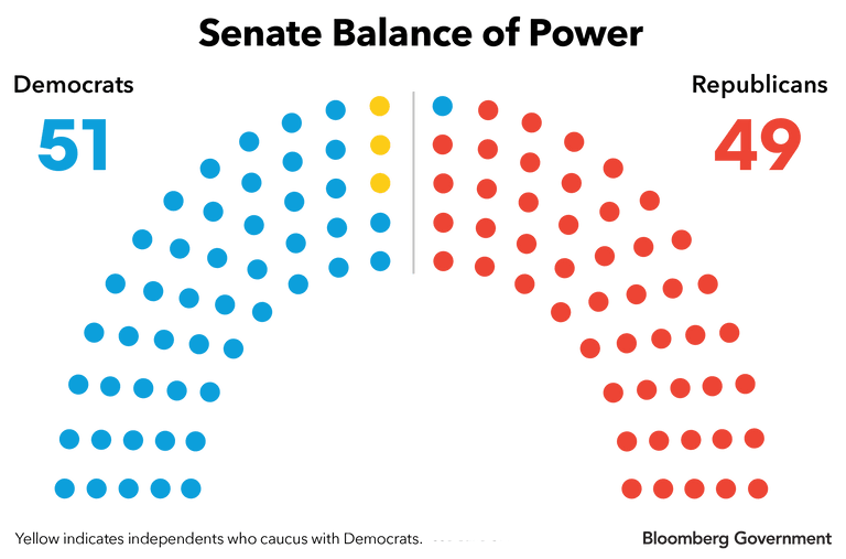 Balance of Power in the Senate Bloomberg Government