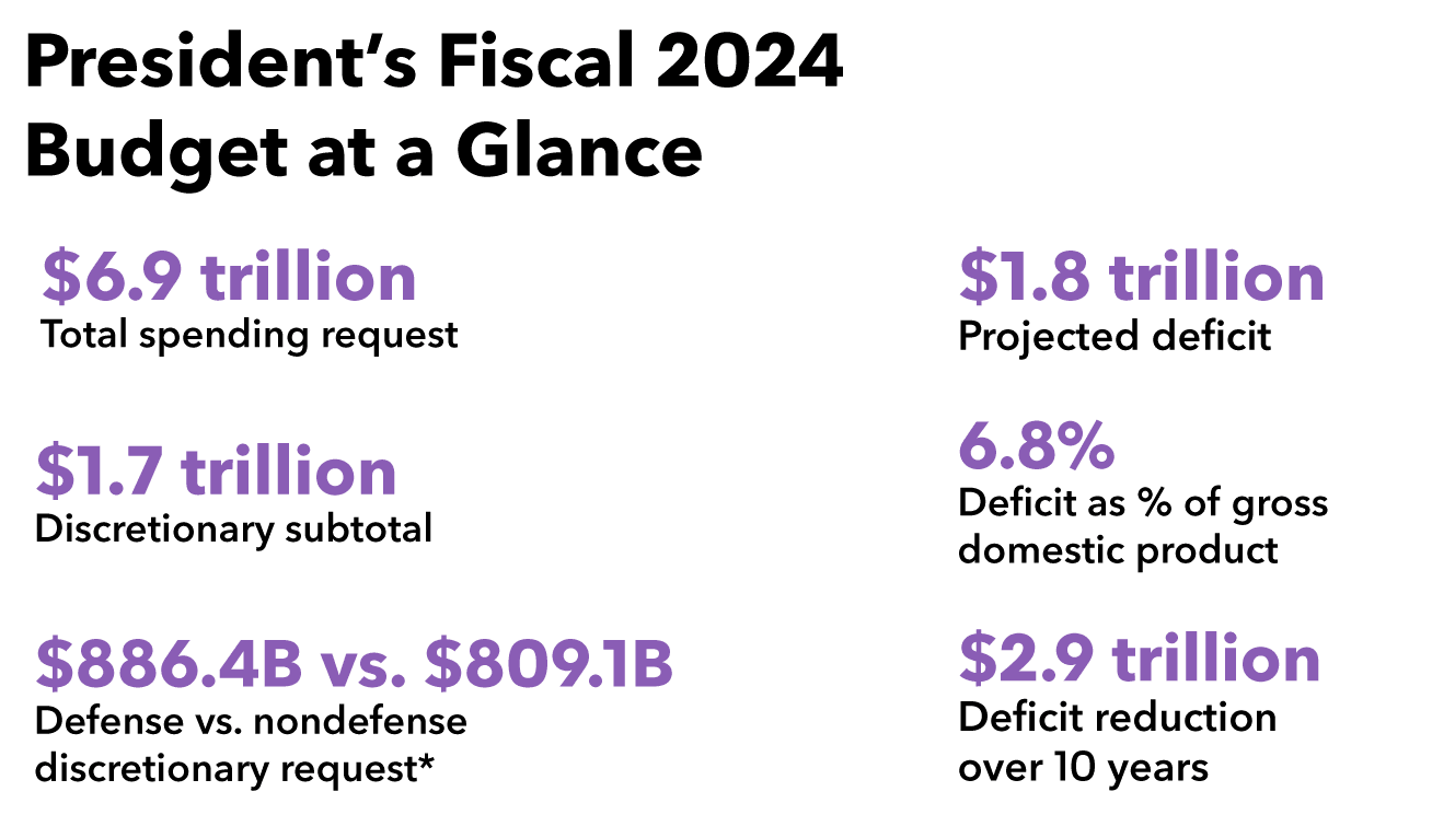 Government Contracting and the Federal Budget Bloomberg Government