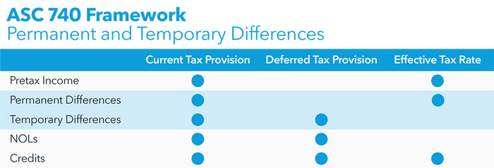 how to calculate the asc 740 tax provision bloomberg management prepared financial statements non profit balance sheet template excel