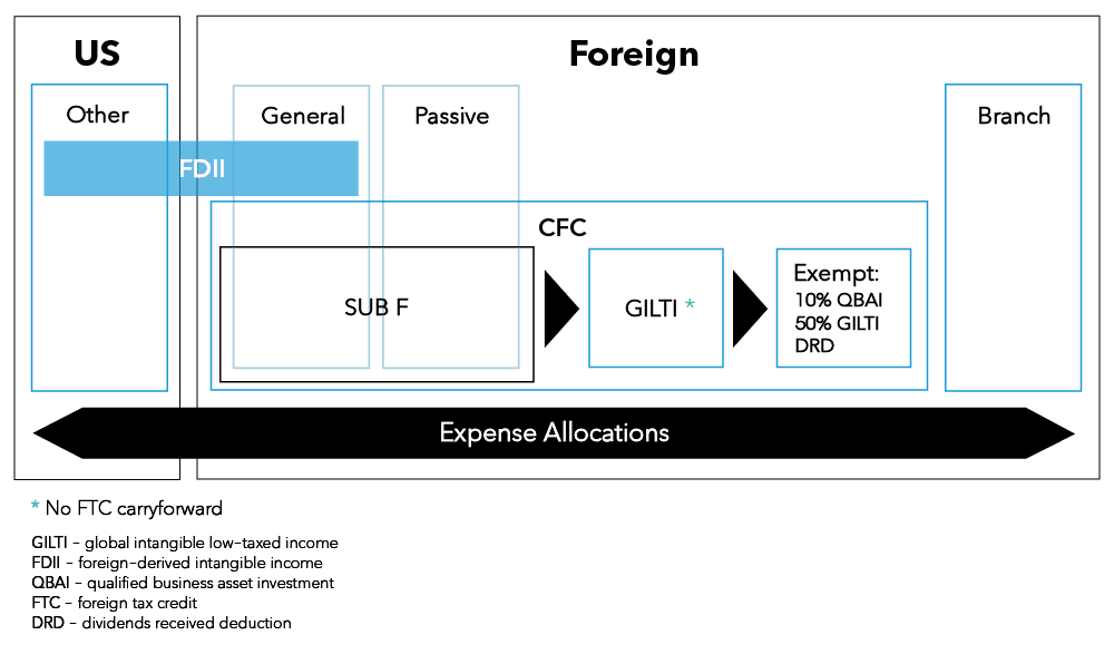 Controlled Foreign Corporation Tax Provision Rules Bloomberg Tax
