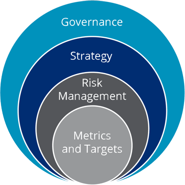 About Task Force On Climate Related Financial Disclosures