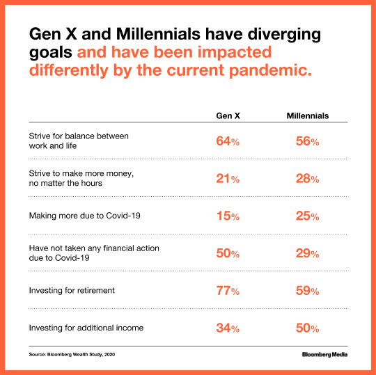 Gen X and Millennials have diverging financial goals