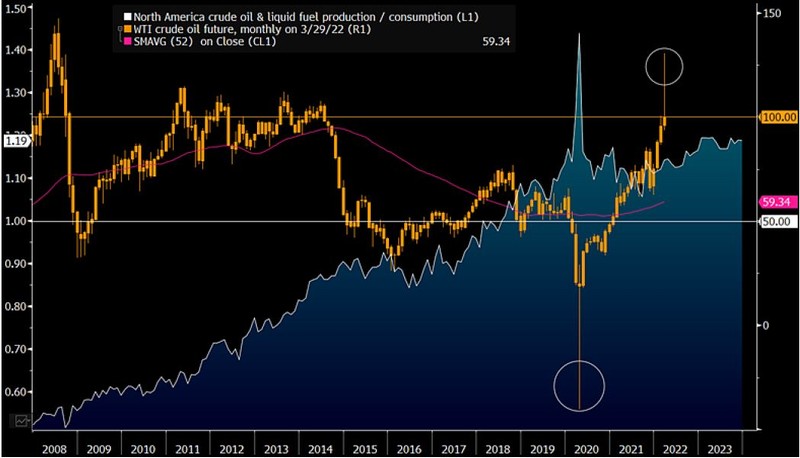 $100 Crude Oil and Supply, Demand Elasticity