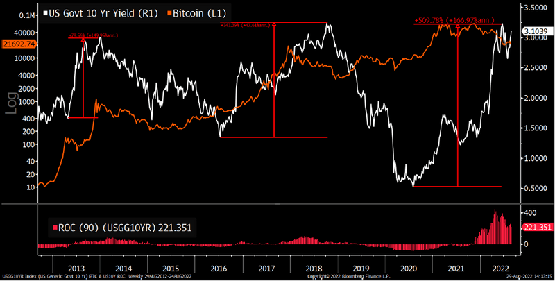 10-Year Yields Tightening 4x Previous Cycles