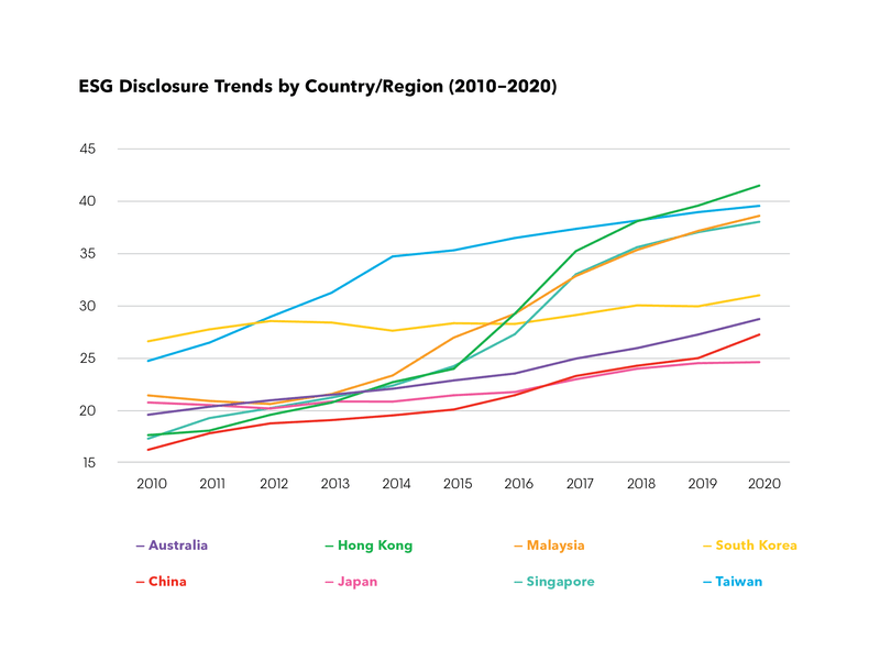 ESG disclosure trends