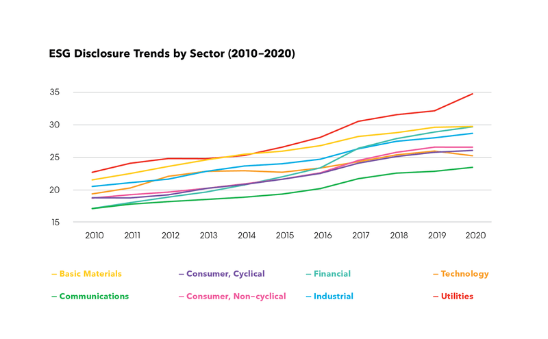 ESG disclosure trends by sector
