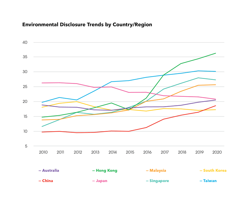 Environmental disclosure trends